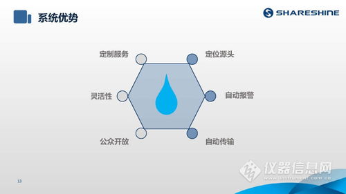 ShareShine環(huán)保講堂 如何利用水質(zhì)監(jiān)測生態(tài)網(wǎng)為水環(huán)境監(jiān)測注入新動(dòng)力